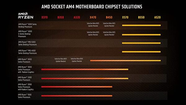 AMD 5000 Series Ryzen 9 5950X Desktop Processor 16 Cores 32 Threads 72 MB Cache 3.4 GHz up to 4.9 GHz AM4 Socket 500 Series chipset Socket AM4(100-100000059WOF) - Image 5